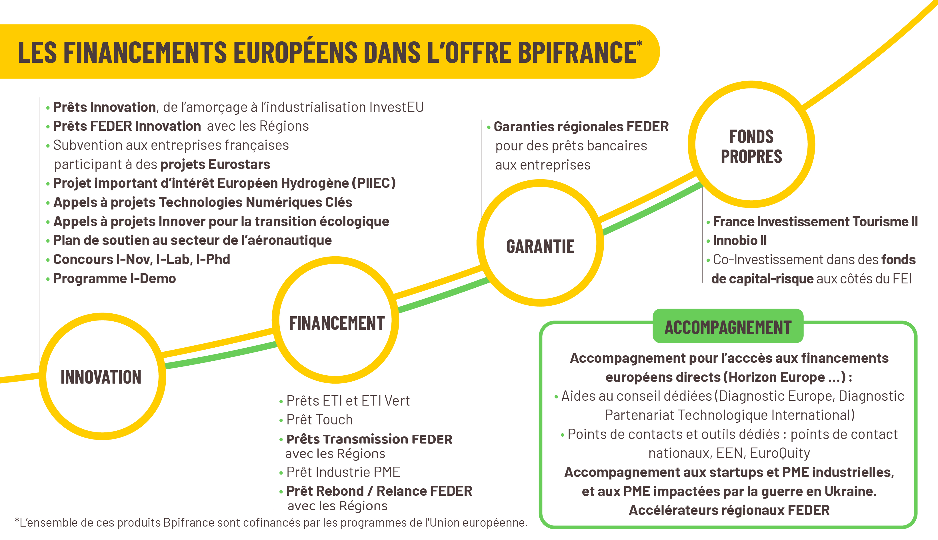 Financements européens dans l'offre Bpifrance