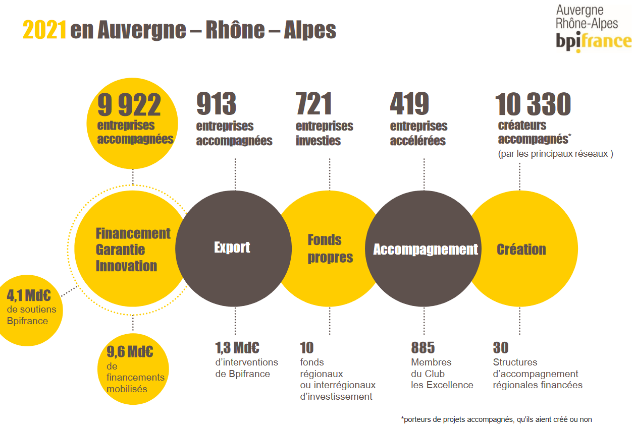Chiffres-clés de Bpifrance en région Auvergne-Rhône-Alpes