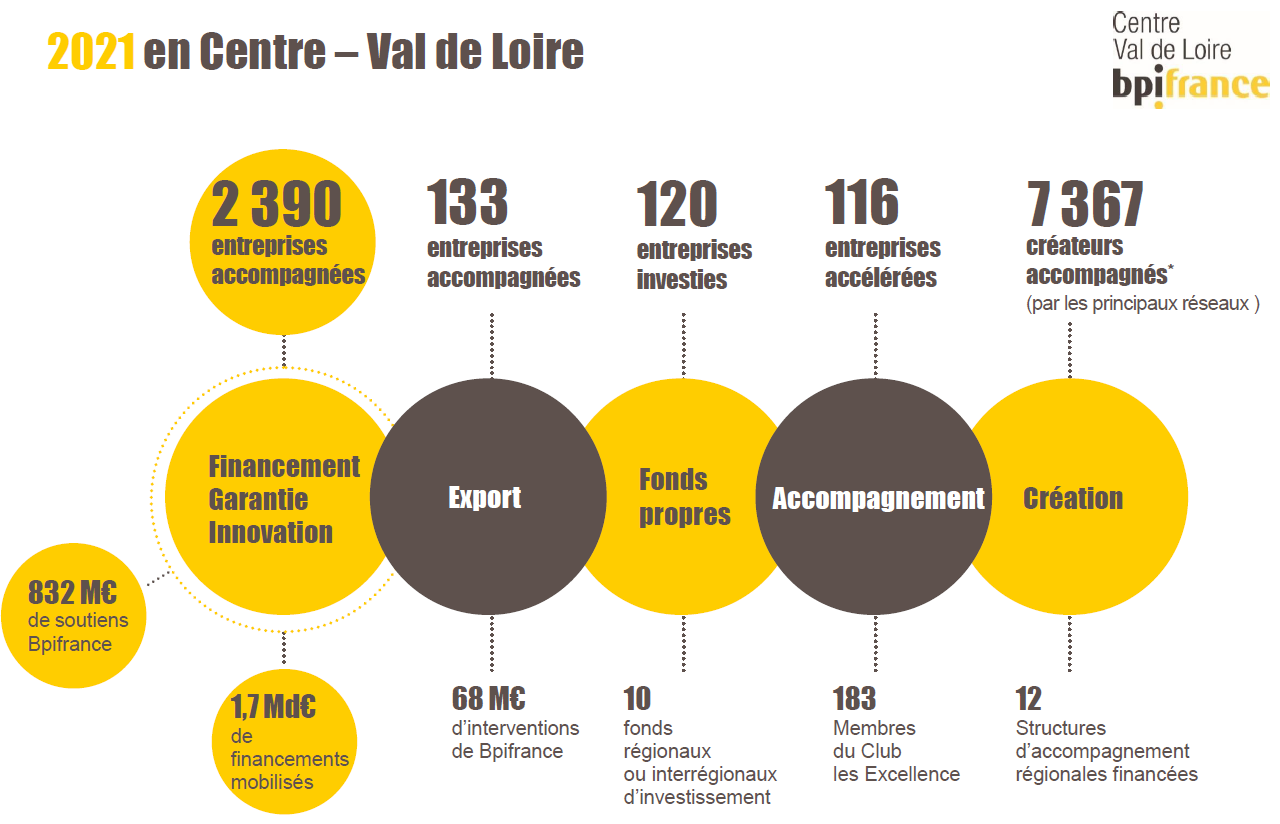 Les chiffres-clés de Bpifrance en Centre-Val de Loire