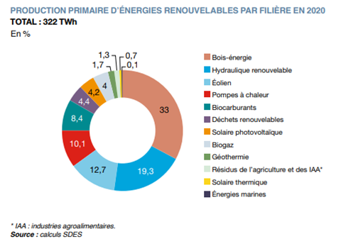 Chiffres clés des énergies renouvelables © Statistiques.developpement-durable.gouv.fr 