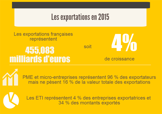 Les exportations en 2015