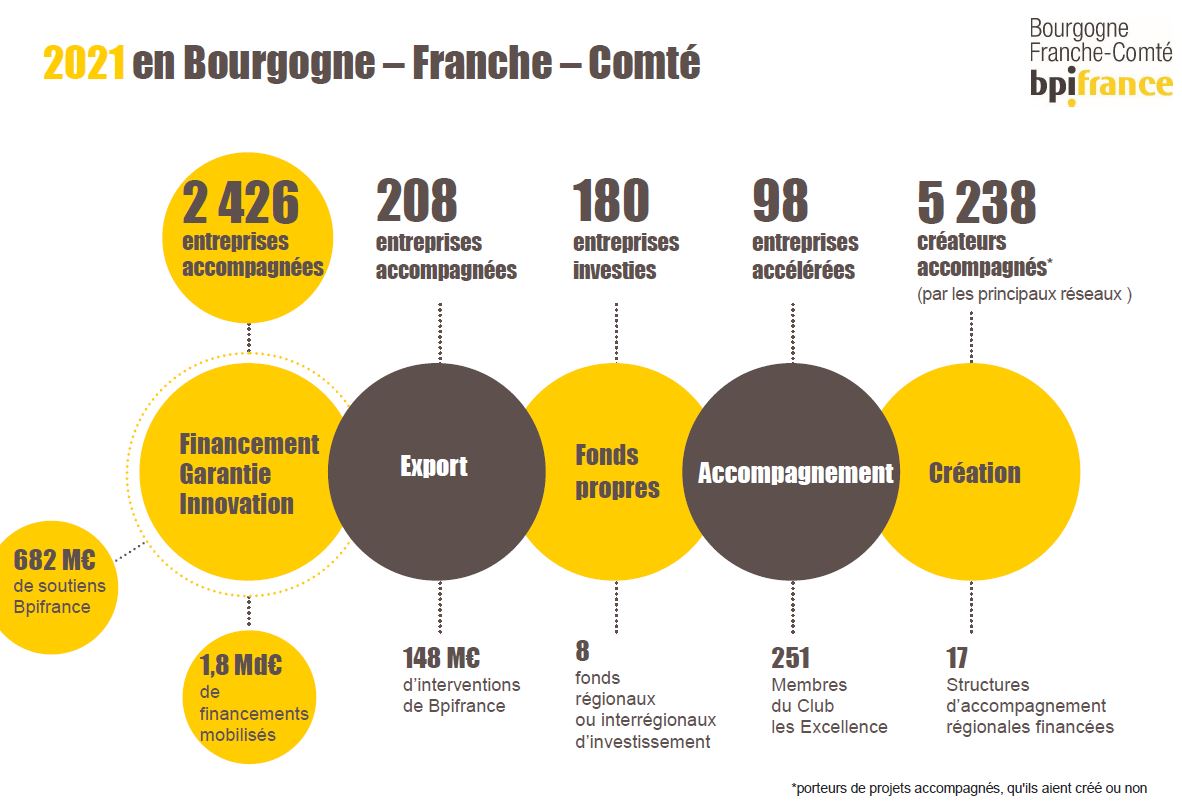 Rapport d'activité 2021 de Bpifrance en Région Bourgogne-Franche-Comté