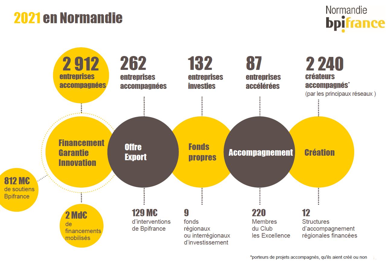 Rapport d'activité 2021 de Bpifrance en Région Normandie