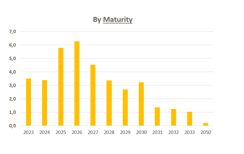 Repartition by maturity