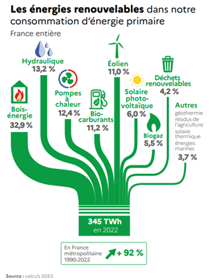 Les énergies renouvelables dans notre consommation d'énergie primaire