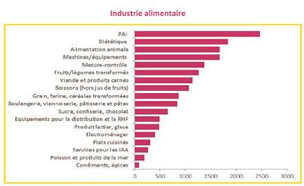 industrie_alimentaire